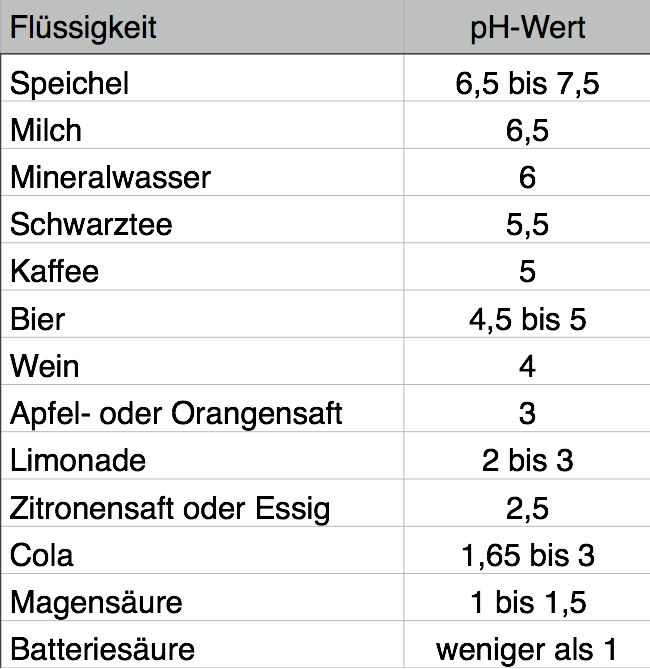 pH-Werte Säure-Werte von Flüssigkeiten